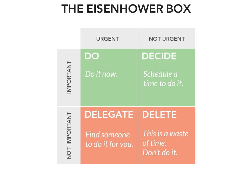 Eisenhower Box - 4 Ds of productivity
